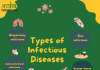 Understanding Infectious Diseases: Types, Causes, Symptoms, and Treatments