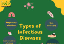 Understanding Infectious Diseases: Types, Causes, Symptoms, and Treatments