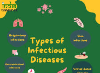 Understanding Infectious Diseases: Types, Causes, Symptoms, and Treatments