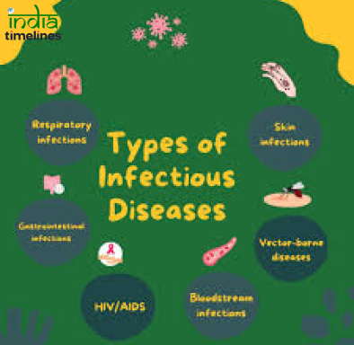 Understanding Infectious Diseases: Types, Causes, Symptoms, and Treatments